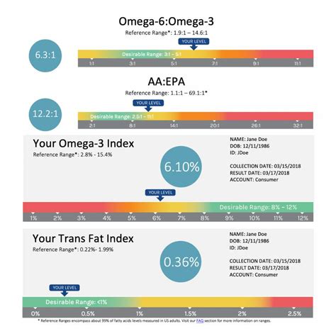 omega 3 impacts on blood tests|omega 3 index test australia.